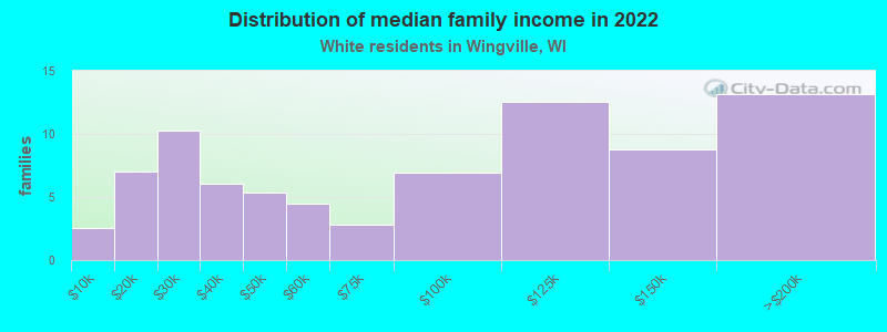 Distribution of median family income in 2022