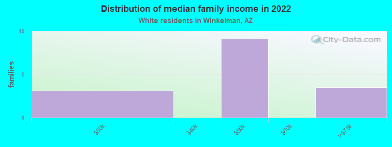 Distribution of median family income in 2022