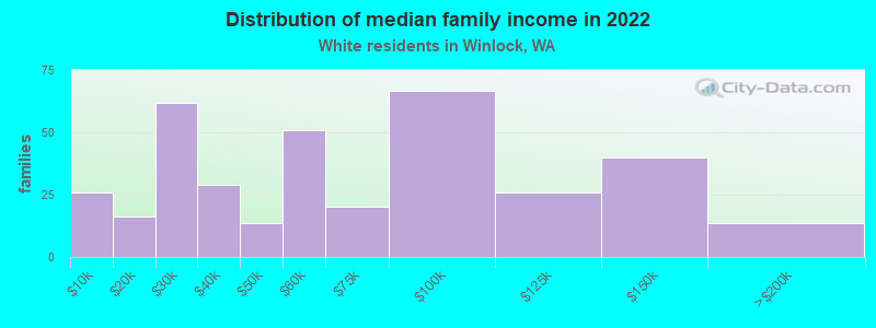 Distribution of median family income in 2022