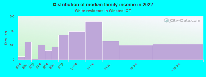 Distribution of median family income in 2022