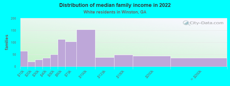 Distribution of median family income in 2022