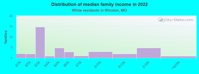 Distribution of median family income in 2022