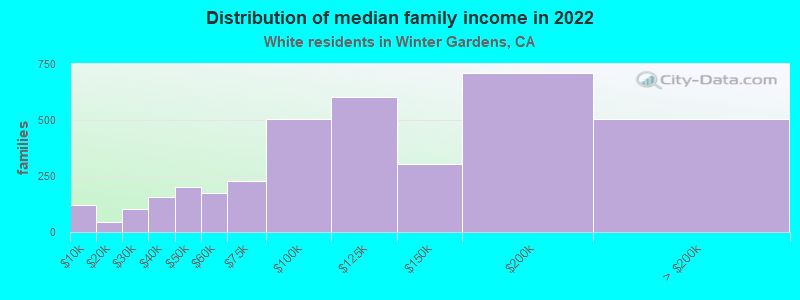 Distribution of median family income in 2022