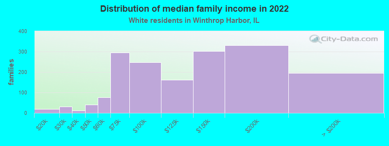 Distribution of median family income in 2022