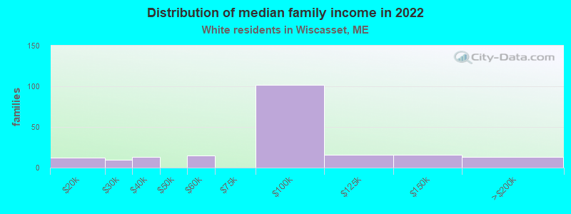 Distribution of median family income in 2022