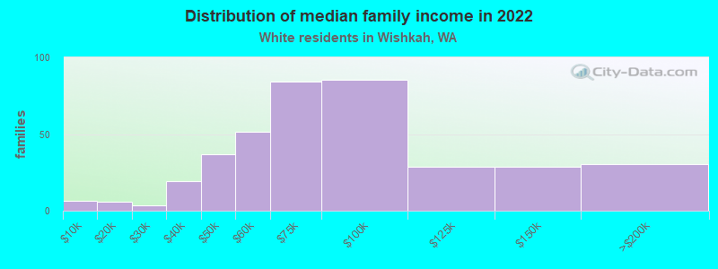 Distribution of median family income in 2022