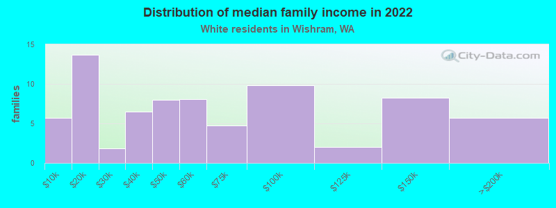 Distribution of median family income in 2022