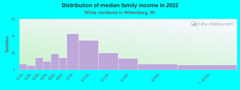 Distribution of median family income in 2022