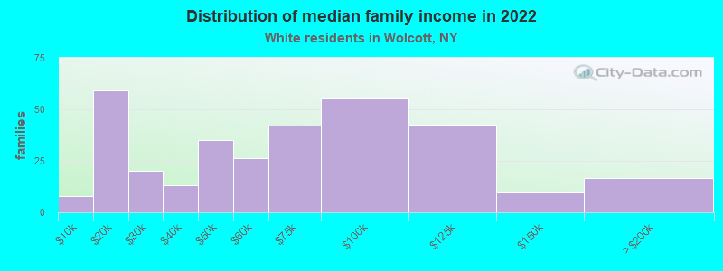 Distribution of median family income in 2022