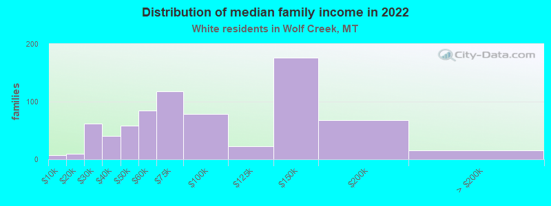 Distribution of median family income in 2022