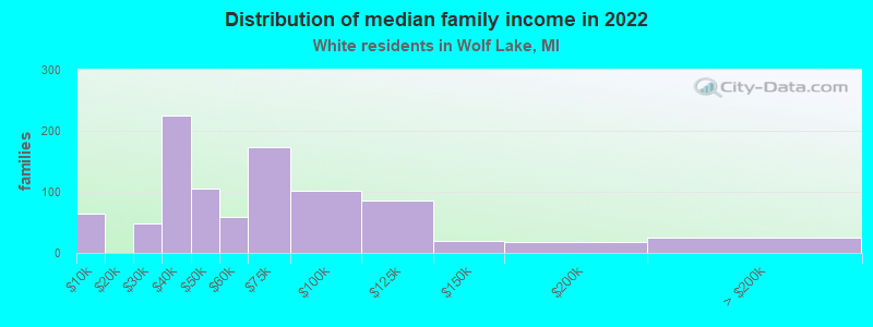 Distribution of median family income in 2022