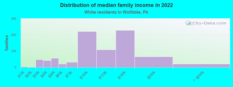 Distribution of median family income in 2022