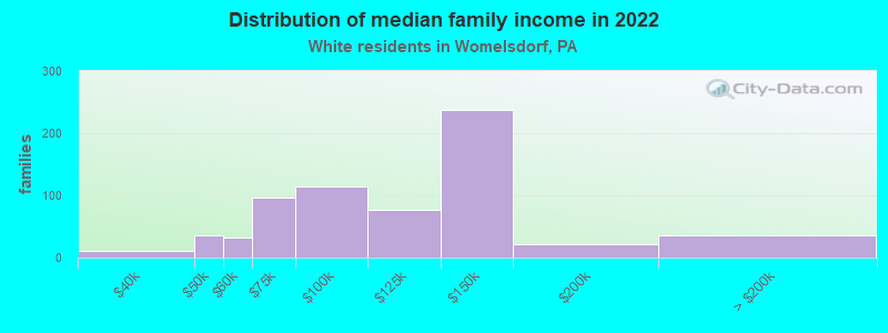 Distribution of median family income in 2022