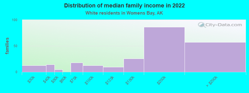 Distribution of median family income in 2022