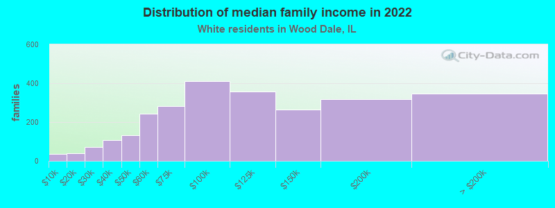 Distribution of median family income in 2022