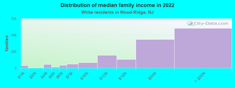 Distribution of median family income in 2022