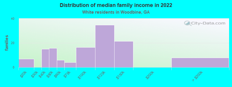 Distribution of median family income in 2022