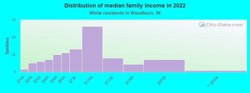 Distribution of median family income in 2022