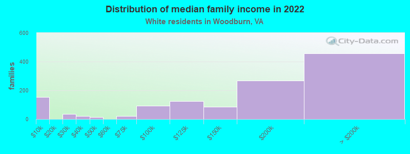 Distribution of median family income in 2022