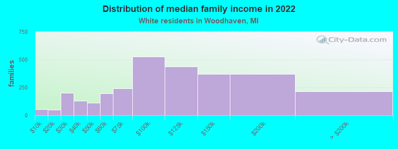 Distribution of median family income in 2022