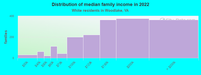 Distribution of median family income in 2022