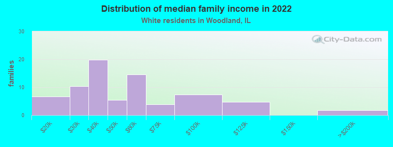 Distribution of median family income in 2022