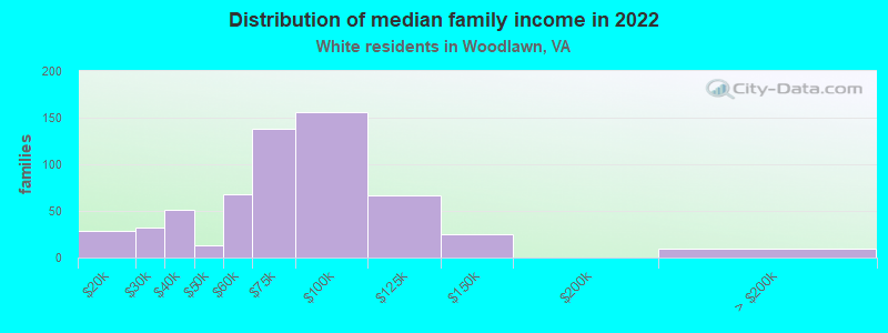 Distribution of median family income in 2022