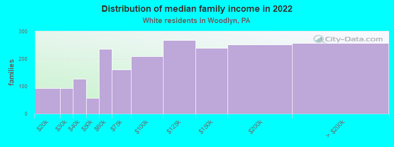 Distribution of median family income in 2022