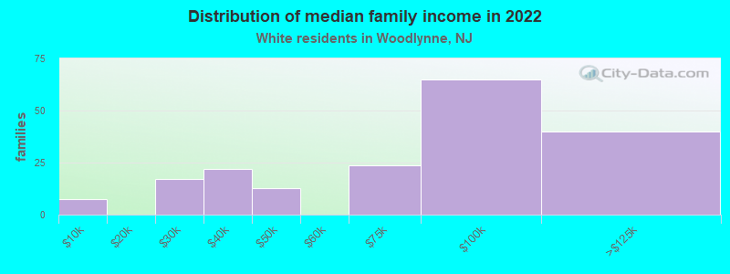 Distribution of median family income in 2022