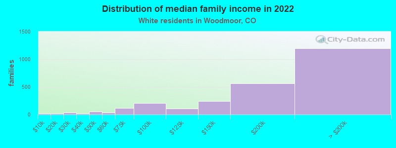 Distribution of median family income in 2022