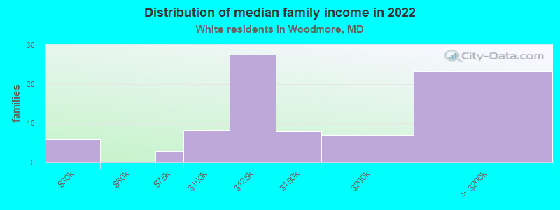 Distribution of median family income in 2022