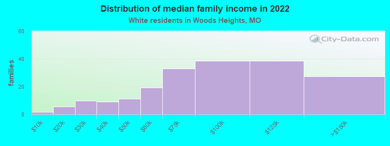 Distribution of median family income in 2022