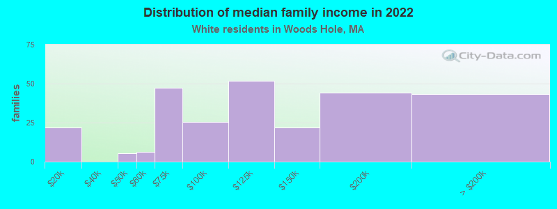 Distribution of median family income in 2022