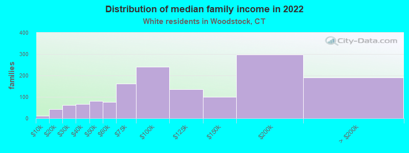 Distribution of median family income in 2022