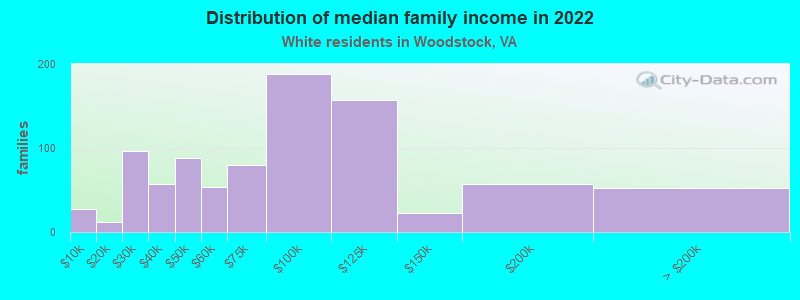 Distribution of median family income in 2022