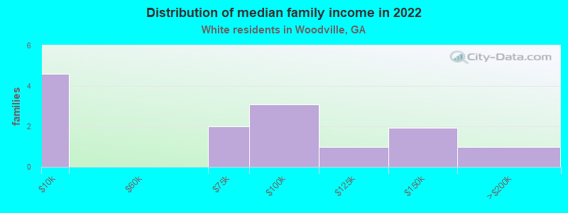 Distribution of median family income in 2022