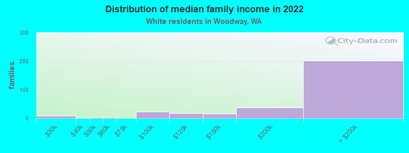 Distribution of median family income in 2022