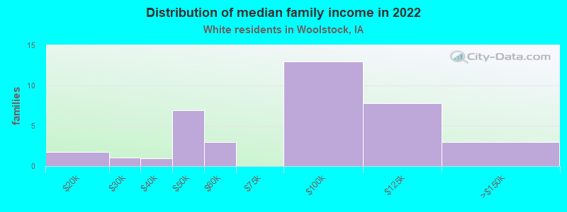 Distribution of median family income in 2022