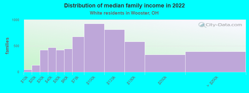 Distribution of median family income in 2022