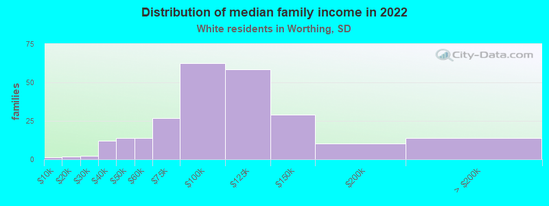 Distribution of median family income in 2022