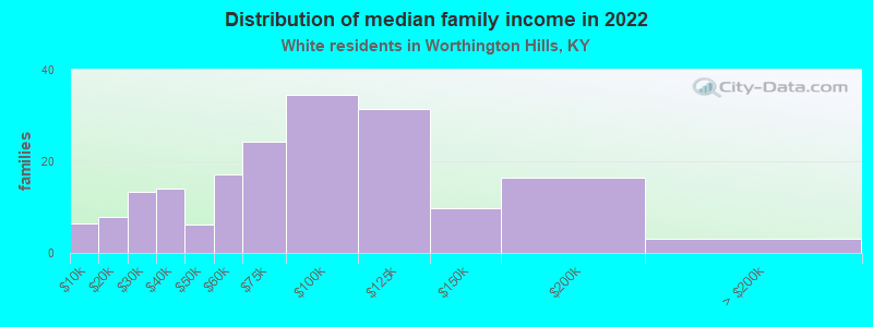 Distribution of median family income in 2022