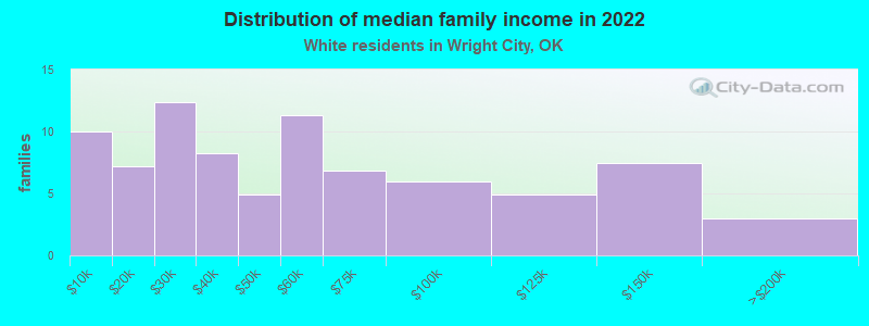 Distribution of median family income in 2022