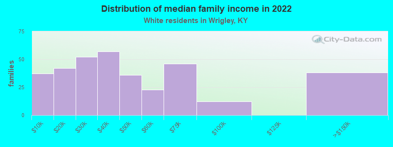 Distribution of median family income in 2022