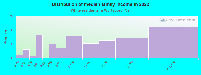 Distribution of median family income in 2022