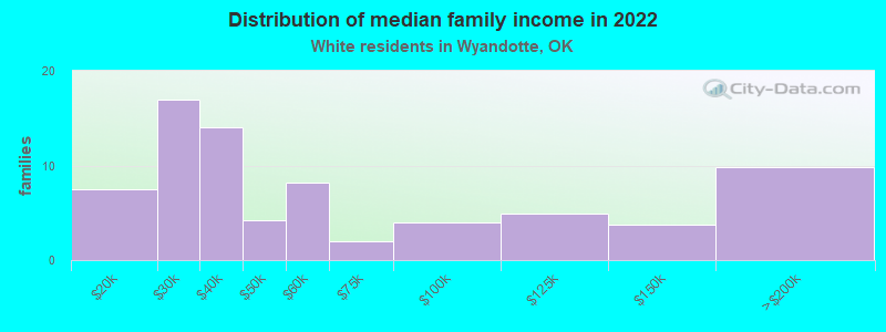 Distribution of median family income in 2022