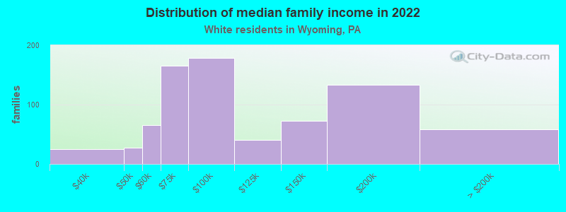 Distribution of median family income in 2022