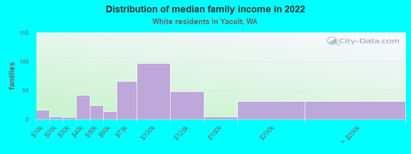 Distribution of median family income in 2022