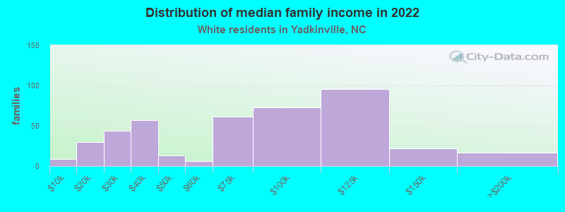 Distribution of median family income in 2022