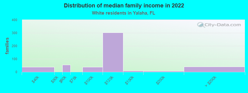 Distribution of median family income in 2022