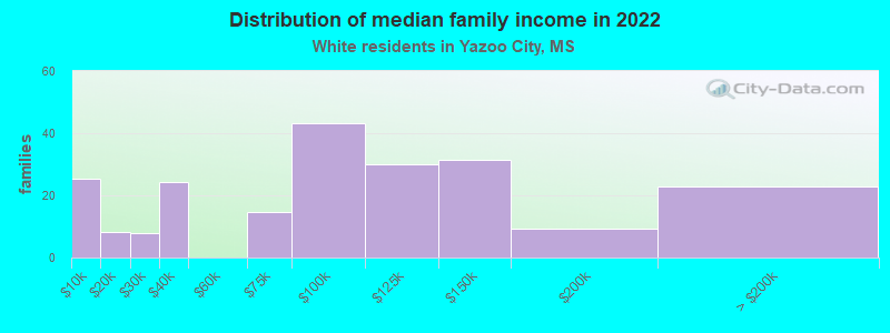 Distribution of median family income in 2022